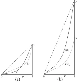Figure 2.1 (a) Lorenz curve and (b) generalized Lorenz curve