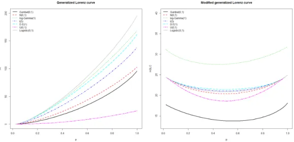 Figure 2.2 Generalized Lorenz curve and modified generalized Lorenz curve of various distributions