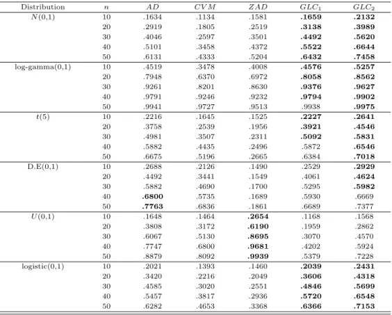 Table 3.1 Estimated power of the GLC 1 and GLC 2 test the alternative distributions at the significance level 5% Distribution n AD CV M ZAD GLC 1 GLC 2 N (0,1) 10 .1634 .1134 .1581 .1659 .2132 20 .2919 .1805 .2519 .3138 .3989 30 .4046 .2597 .3501 .4492 .56