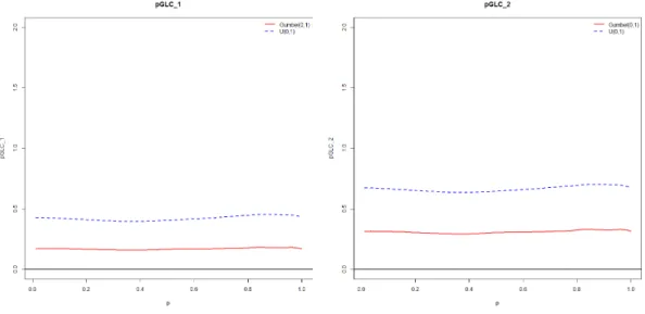 Figure 3.2 pGLC 1 and pGLC 2 of annual maximum 24 hour rainfalls at Sidney, Australia, 1859-1945