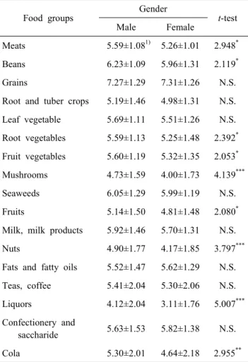 Table  4.  Food  intake  frequency  by  gender
