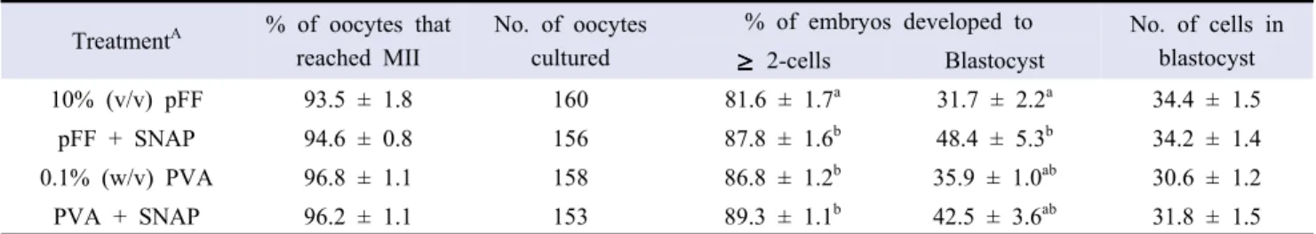 Table 1.  Effect of SNAP in a maturation medium containing pig follicular fluid (pFF) or polyvinyl alcohol (PVA) on embryonic development  after parthenogenesis