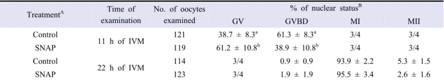 Table  2.  Effect of SNAP treatment on nuclear status oocytes at 11 and 22 h of in vitro maturation (IVM)