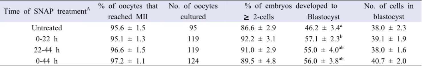 Table 6.  Effect of SNAP treatment during in vitro maturation (IVM) on glutathione (GSH), reactive oxygen species (ROS), and mitochondrial oxidative activity in IVM oocytes