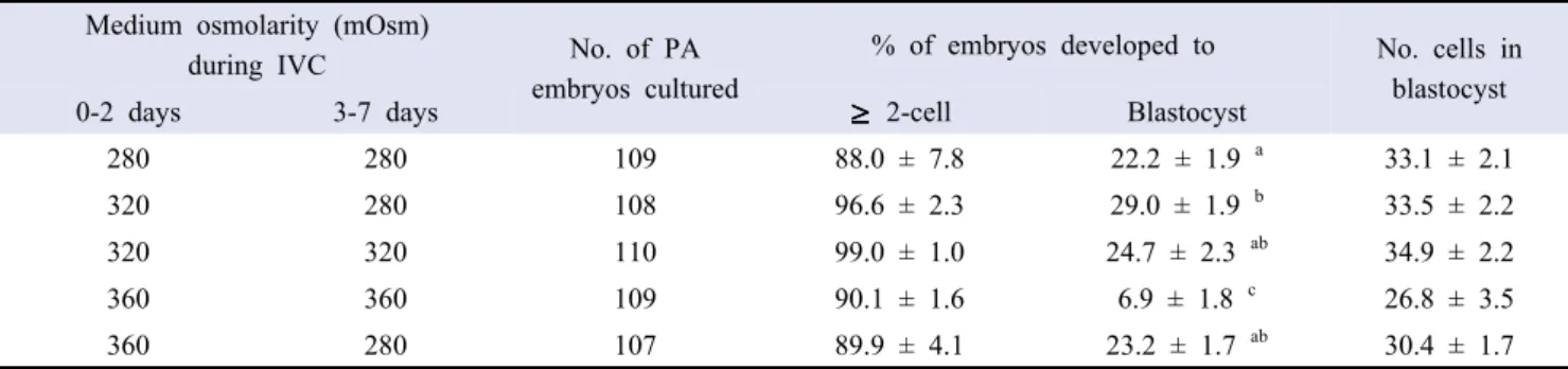 Table  1.  Effect of various osmolarities of medium during in vitro culture (IVC) on embryonic development after parthenogenesis (PA)
