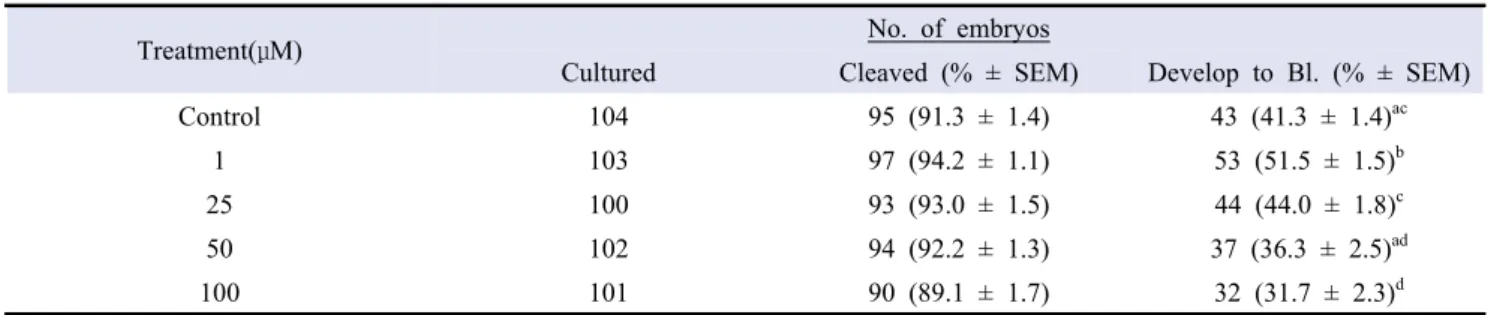 Table  1.  Effect of Flavone supplementation into IVM media with 5 different concentration on preimplantation development of porcine parthenogenetic embryos