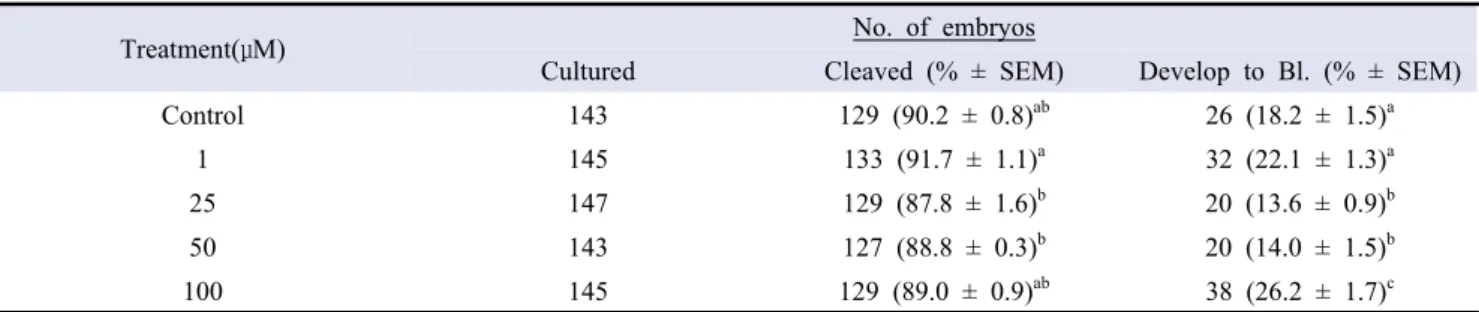 Table 4.  Effect of Flavone supplementation into IVC media with 5 different concentration on preimplantation development of porcine SCNT embryos