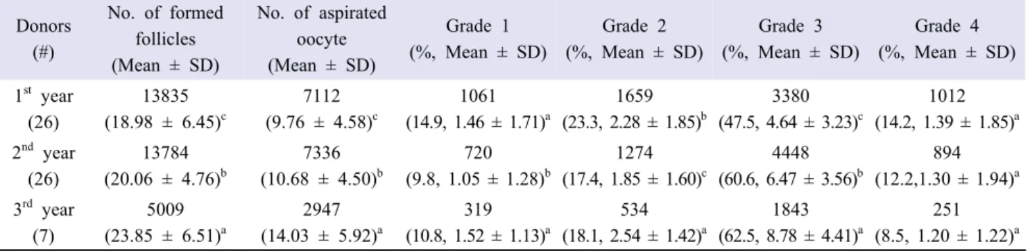 Table  1.  Effect of OPU session periods on the quality of collected oocytes