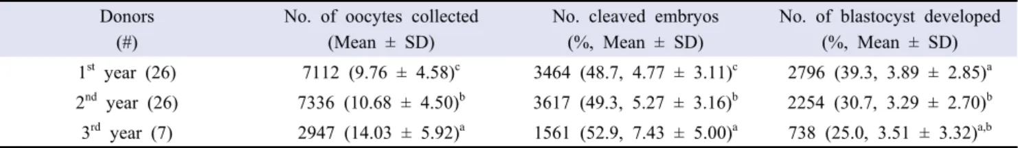 Table  2.  Effects of OPU session periods on the in vitro developmental competency