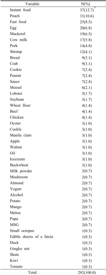 Table  6.  Kinds  of  allergenic  food N(%)
