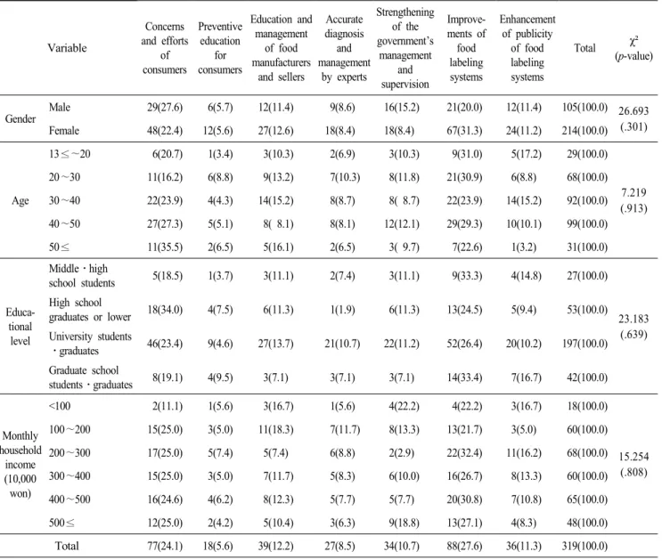 Table  7.  Improvements  for  prevention  of  damage  from  food  allergy N(%) Variable Concerns  and  efforts  of  consumers Preventive education for consumers Education  and management of  food manufacturers  and  sellers Accurate  diagnosis and  managem