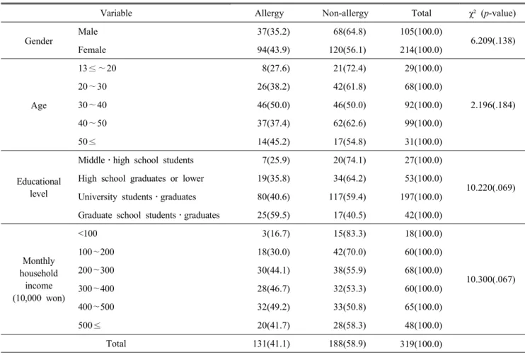 Table  2.  Prevalence  rate  of  food  allergy N(%)