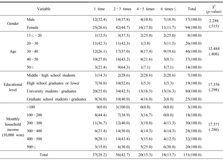 Table  4.  The  number  of  annual  occurrence  of  food  allergy N(%)