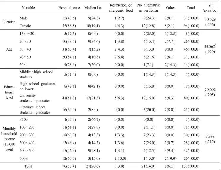 Table  5.  Methods  of  coping  with  food  allergy N(%)