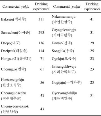 Table  4.  Number  of  subjects  with  drinking  experiences  of  various  commercial  yakju