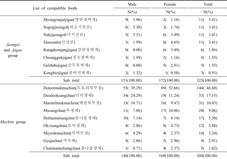 Table  5.  Continued