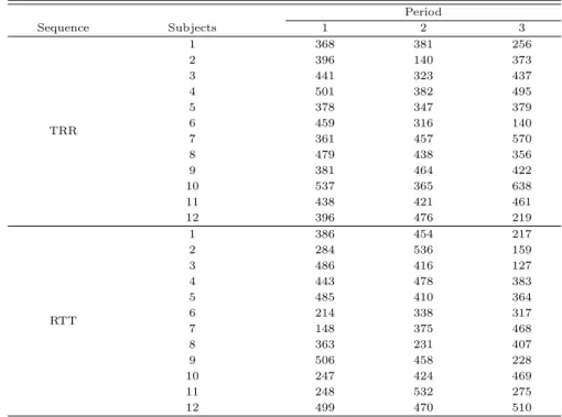 Table 4.1 Cmax raw data in 2×3 dual design Period Sequence Subjects 1 2 3 TRR 1 368 381 25623961403733441323437450138249553783473796459316140 7 361 457 570 8 479 438 356 9 381 464 422 10 537 365 638 11 438 421 461 12 396 476 219 RTT 1 386 454 2172284536159