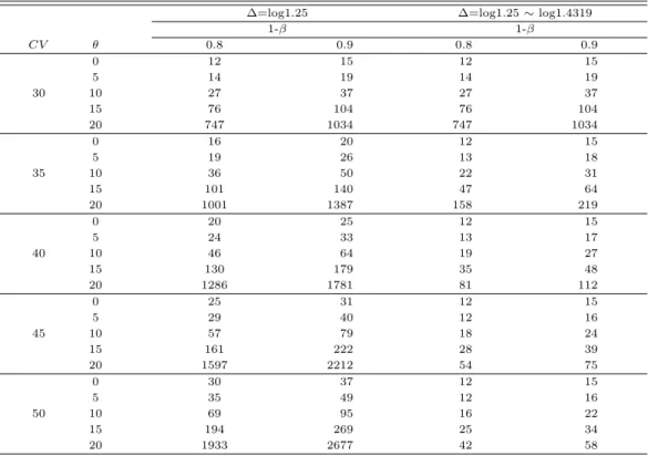 Table 3.1 Minimum sample size per group