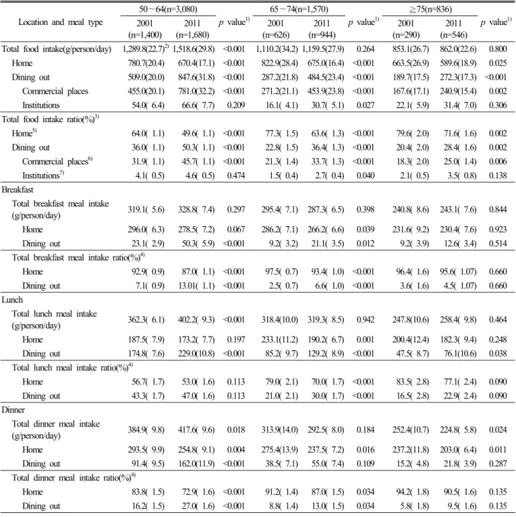 Table  5.  Food  intake  according  to  meal  type  and  location  in  2001  and  2011 