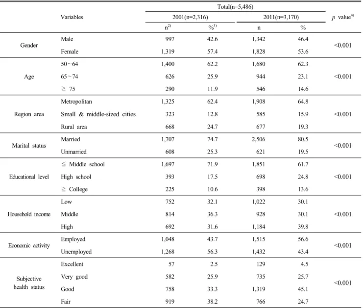 Table  1.  General  characteristics  of  subjects 1) Variables Total(n=5,486) p  value 4)2001(n=2,316)2011(n=3,170) n 2) % 3) n % Gender Male   997 42.6 1,342  46.4 <0.001 Female 1,319 57.4 1,828 53.6 Age 50∼64 1,400 62.2 1,680 62.3 <0.00165∼74  6262
