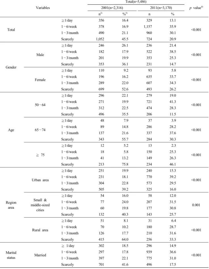 Table  2.  Frequency  of  dining  out  by  variables 1) Variables Total(n=5,486) p  value 4)2001(n=2,316)2011(n=3,170) n 2) % 3) n % Total ≧1/day   356 16.4   329 13.1 <0.0011∼6/week  378  16.91,15735.9 1 ∼3/month   490 21.1   960 30.1 Scarcely 1,052 45