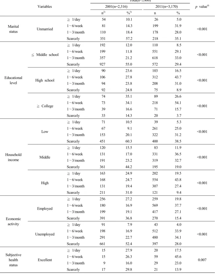 Table  2.  Continued Variables Total(n=5,486) p  value 4)2001(n=2,316)2011(n=3,170) n 2) % 3) n % Marital  status Unmarried ≧ 1/day   54 10.1   26 5.0 <0.0011∼6/week  8114.3199  31.9 1 ∼3/month   110 18.4   178 28.0 Scarcely   351 57.2   218 35.1 Educat