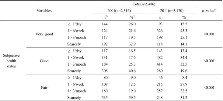 Table  2.  Continued Variables Total(n=5,486) p  value 4)2001(n=2,316)2011(n=3,170) n 2) % 3) n % Subjective  health  status Very  good ≧ 1/day 144 26.0   93 15.5 <0.0011∼6/week12421.632645.31∼3/month11719.519825.1Scarcely19232.911814.1Good≧ 1/day11716.