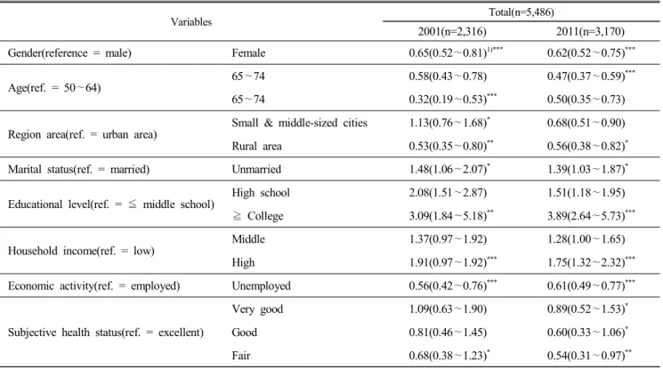 Table  3.  Result  of  logistic  regression  analysis  according  to  dining  out  frequency( ≧1/week)