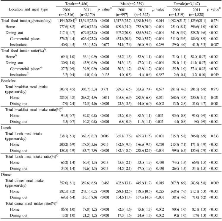Table  4.  Food  intake  according  to  meal  type  and  location  in  2001  and  2011