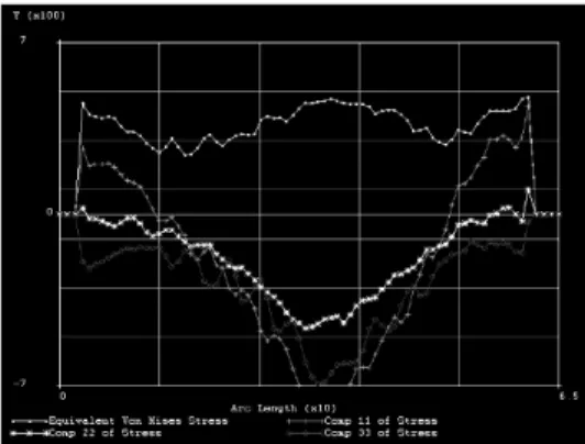 Fig. 10  Residual stress at machine notch tip after  1.2 %B compression