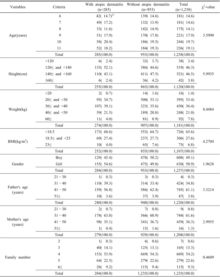 Table  1.  General  characteristics  of  the  subjects