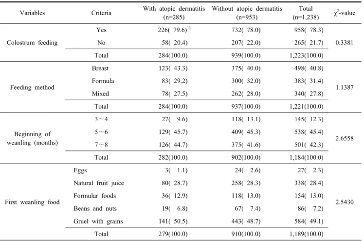 Table  2.  Dietary  conditions  in  infancy  period  of  the  subjects