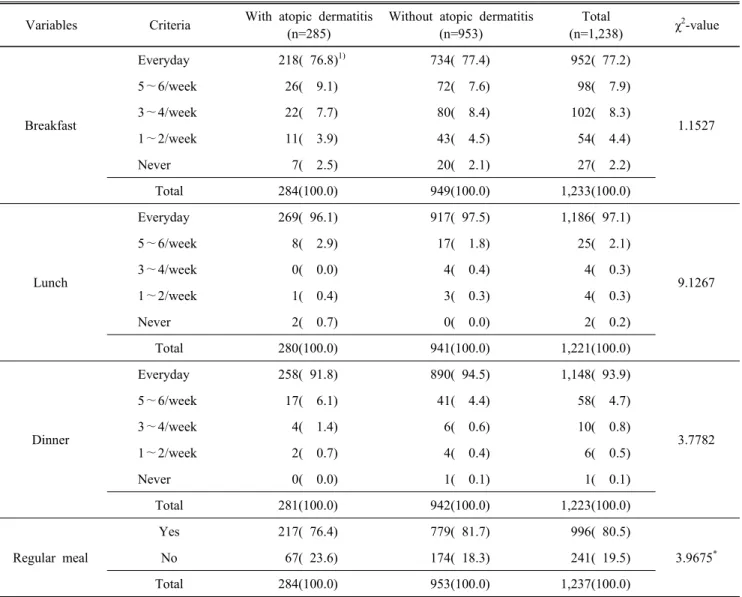 Table  3.  Dietary  regularity  of  the  subjects