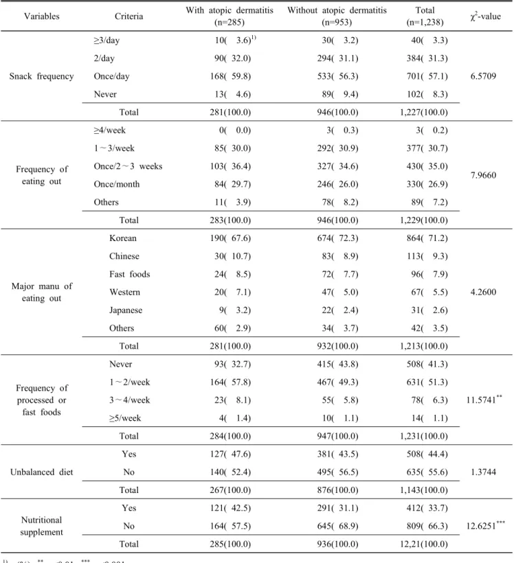 Table  4.  Dietary  behavior  of  the  subjects