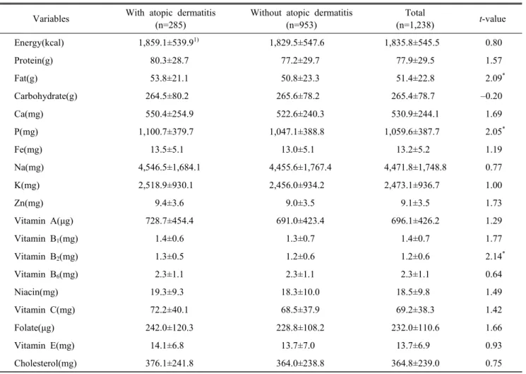 Table  6.  Daily  energy  and  nutrient  intakes  of  the  subjects Variables With  atopic  dermatitis