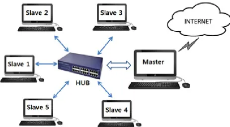 Figure 4.1 Distributed cluster architecture
