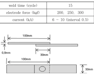 Table 1  Welding process condition