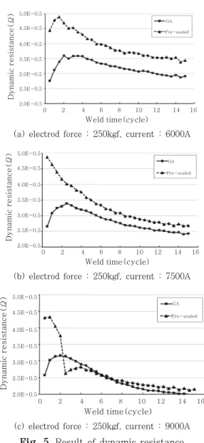 Fig.  7  Relationship  between  current  and  tensile  sheer  strength  for  GA  and  pre‐sealed  steel     온도에  의해  증가하는   의  영향에  비하여  높은  가압 력으로  인한  전극  용입으로   의  감소에  의한  영향이  크기  때문에  피크  값  없이  동저항의  감소가  나타난다