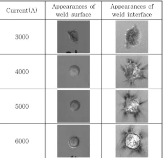 Fig.  8  Appearances  of  weld  after  welding  with  different  pre‐currents  (electrode  force  :  250kfg, welding time: 3cycle)