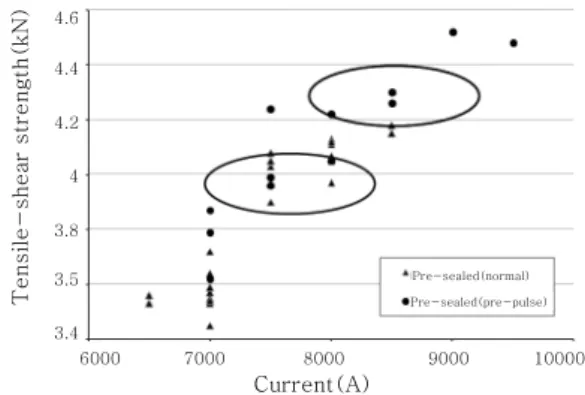 Fig.  11  Effect  of  pre‐current  on  tensile‐shear  strength