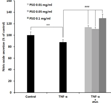 Fig.  2.  Concentration-dependent  effects  of  pumpkin  seed  oil(PSO)  on  HUVEC  cell  growth.