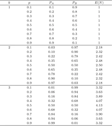 Table 2.1 The winning probability and expected number of games