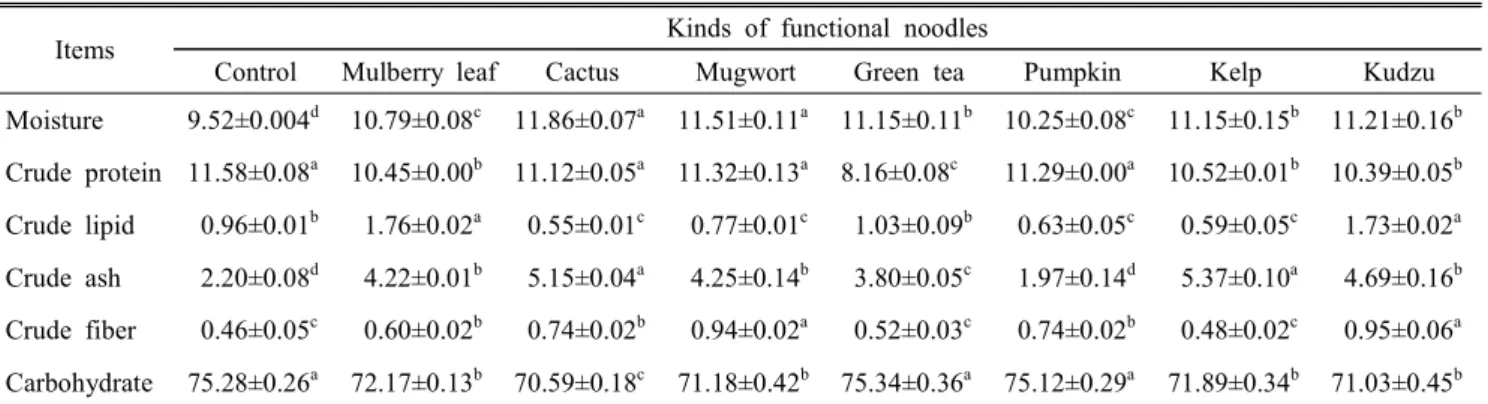 Table  1.  Approximate  composition  of  the  noodles  containing  functional  ingredient (Unit  :  %)