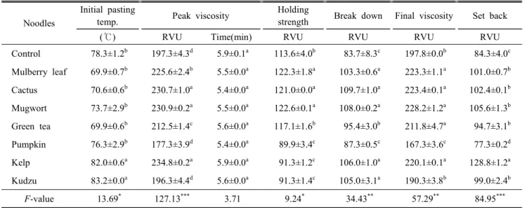 Table  2.  RVA  property  of  the  noodles  containing  functional  ingredients