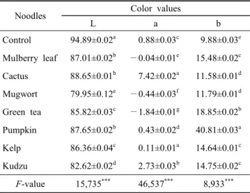 Fig.  2.  Water  activity  of  the  noodles  containing  func-  tional  ingredients.