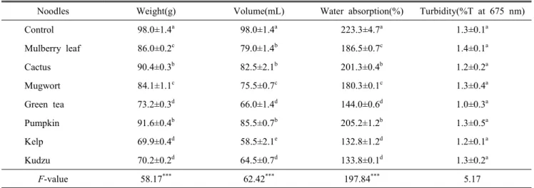 Table  4.  Cooking  properties  of  the  noodles  containing  functional  ingredients