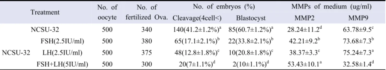 Table  1.  Mean (%) fertilization rates and embryo development on the IVC media