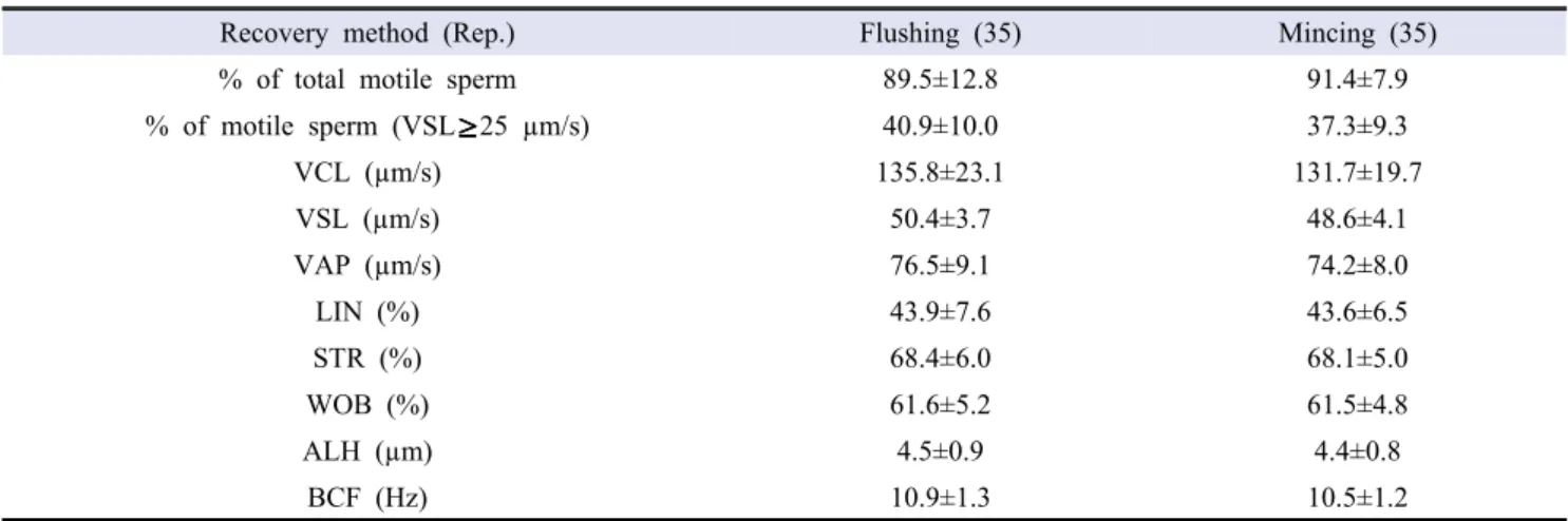 Table  2. Motility and motility parameters of frozen-thawed epididymal spermatozoa by flushing and mincing methods