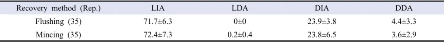 Table  3. Viability and acrosomal integrity of frozen-thawed epididymal spermatozoa by flushing and mincing methods