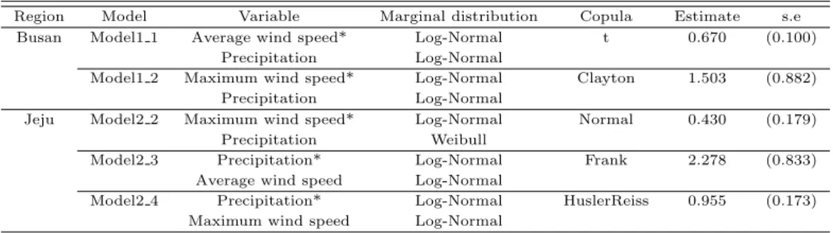 Table 4.2 The result of copula model